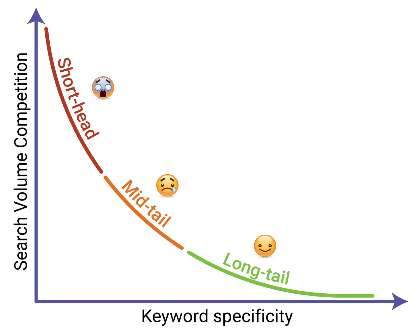 specificity in keyword research for small business